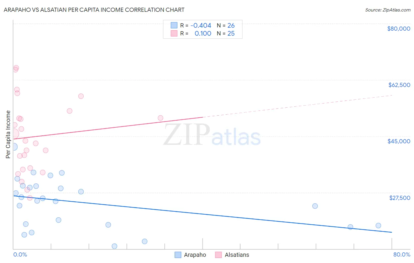 Arapaho vs Alsatian Per Capita Income