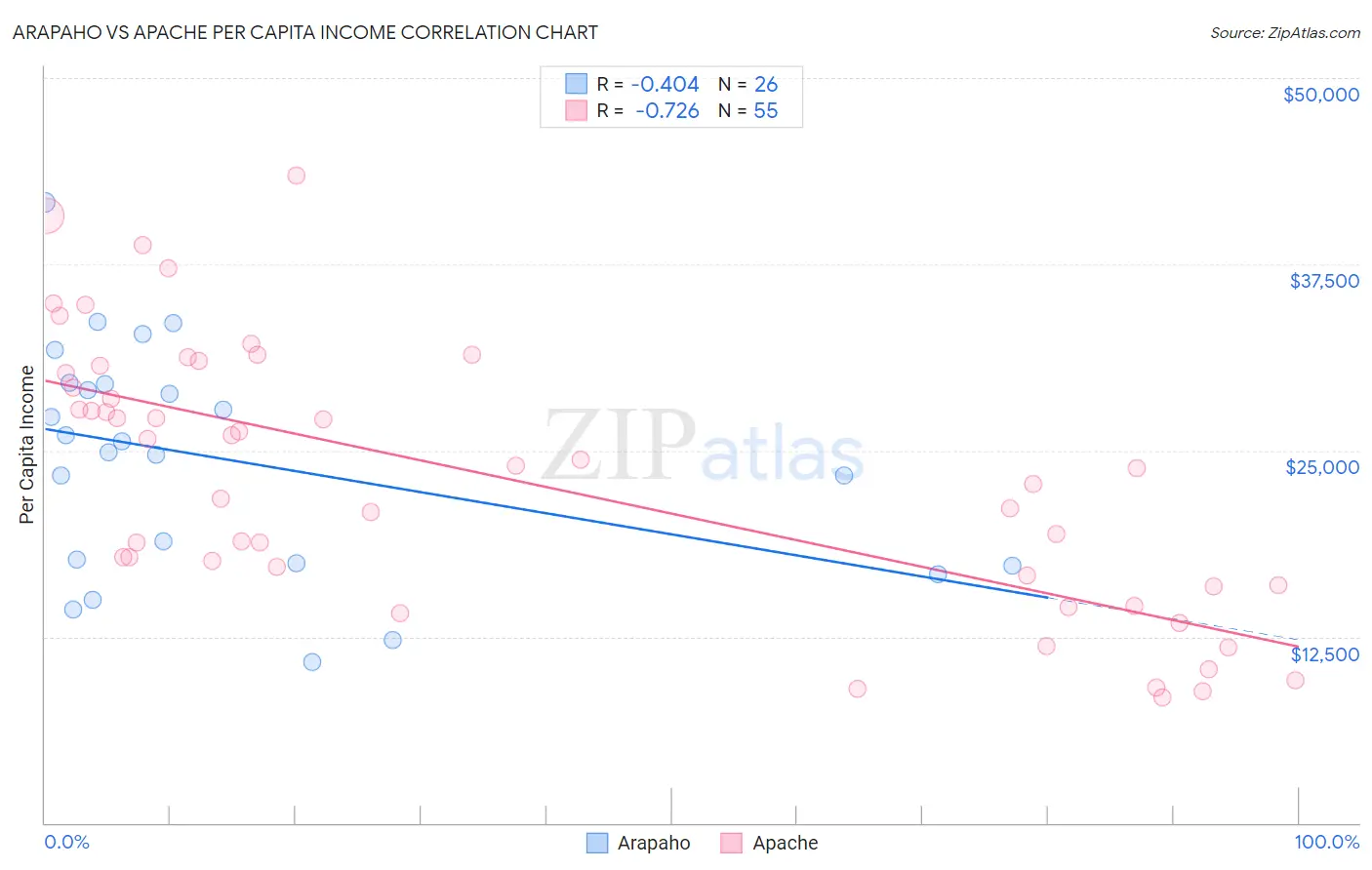 Arapaho vs Apache Per Capita Income