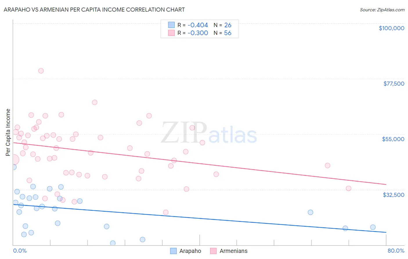 Arapaho vs Armenian Per Capita Income