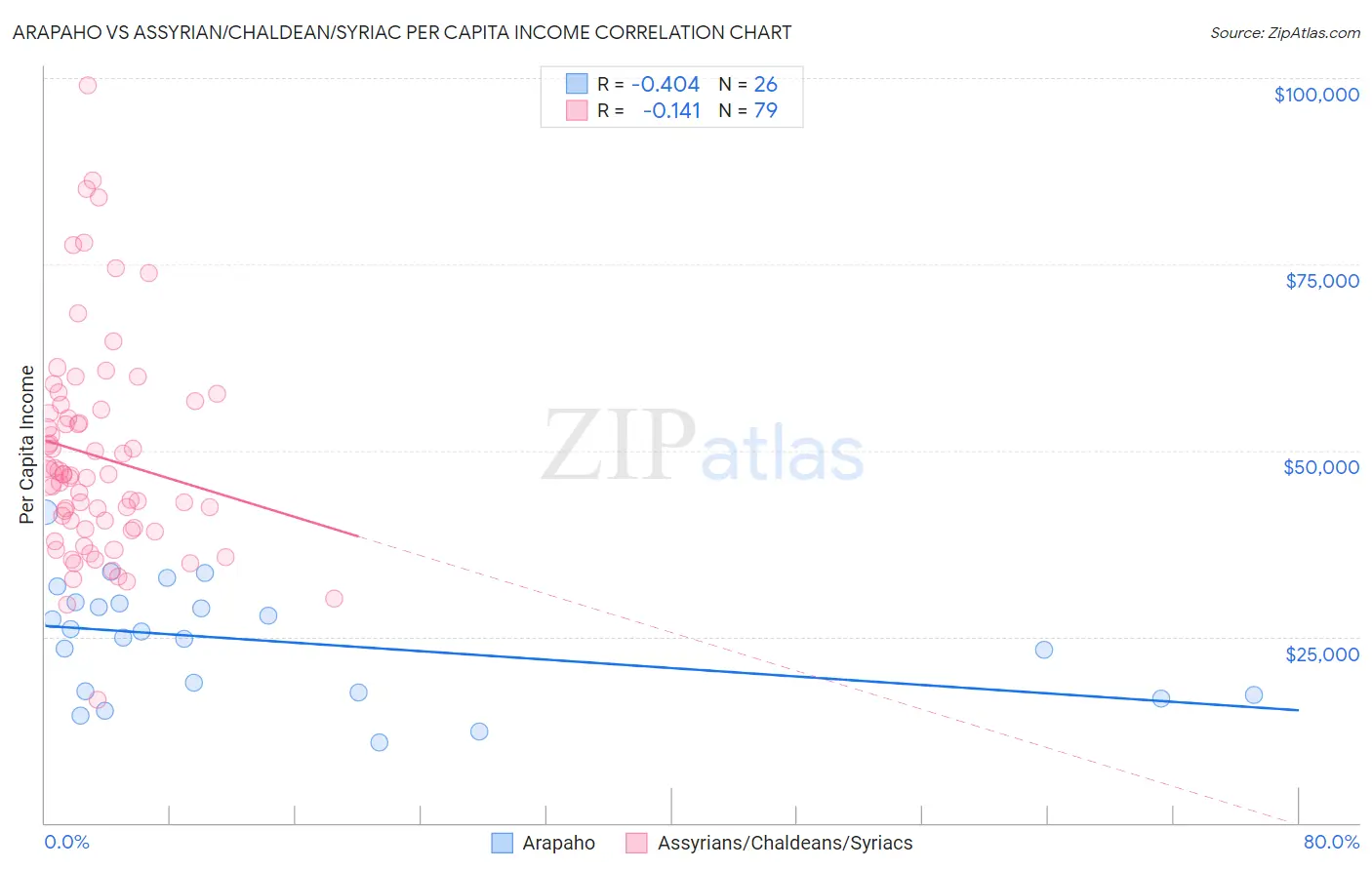 Arapaho vs Assyrian/Chaldean/Syriac Per Capita Income