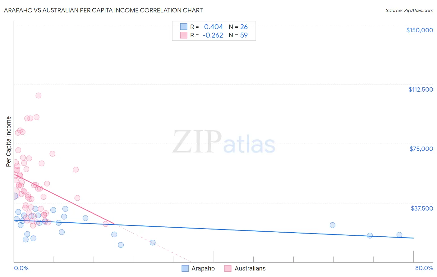 Arapaho vs Australian Per Capita Income