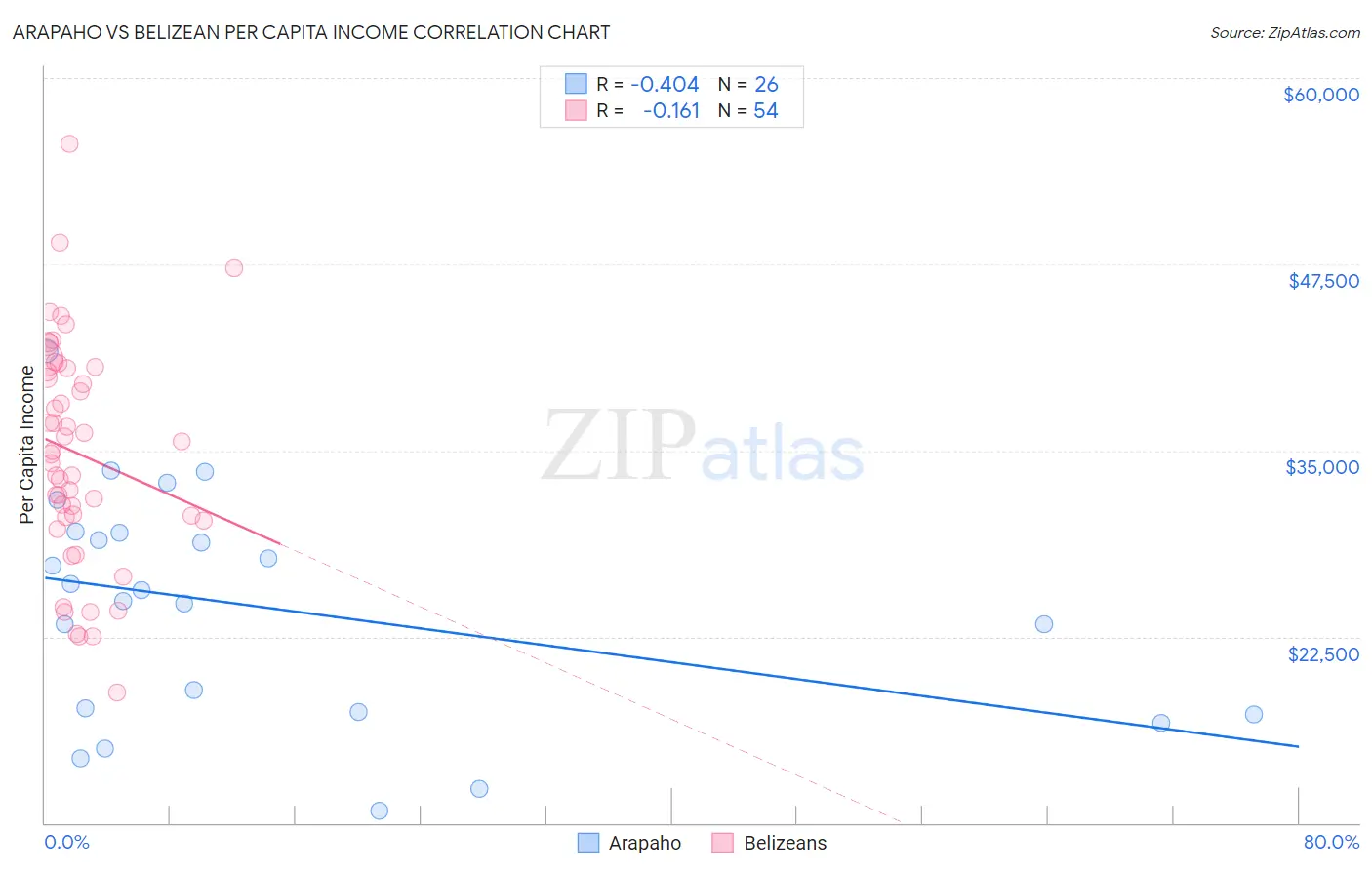Arapaho vs Belizean Per Capita Income