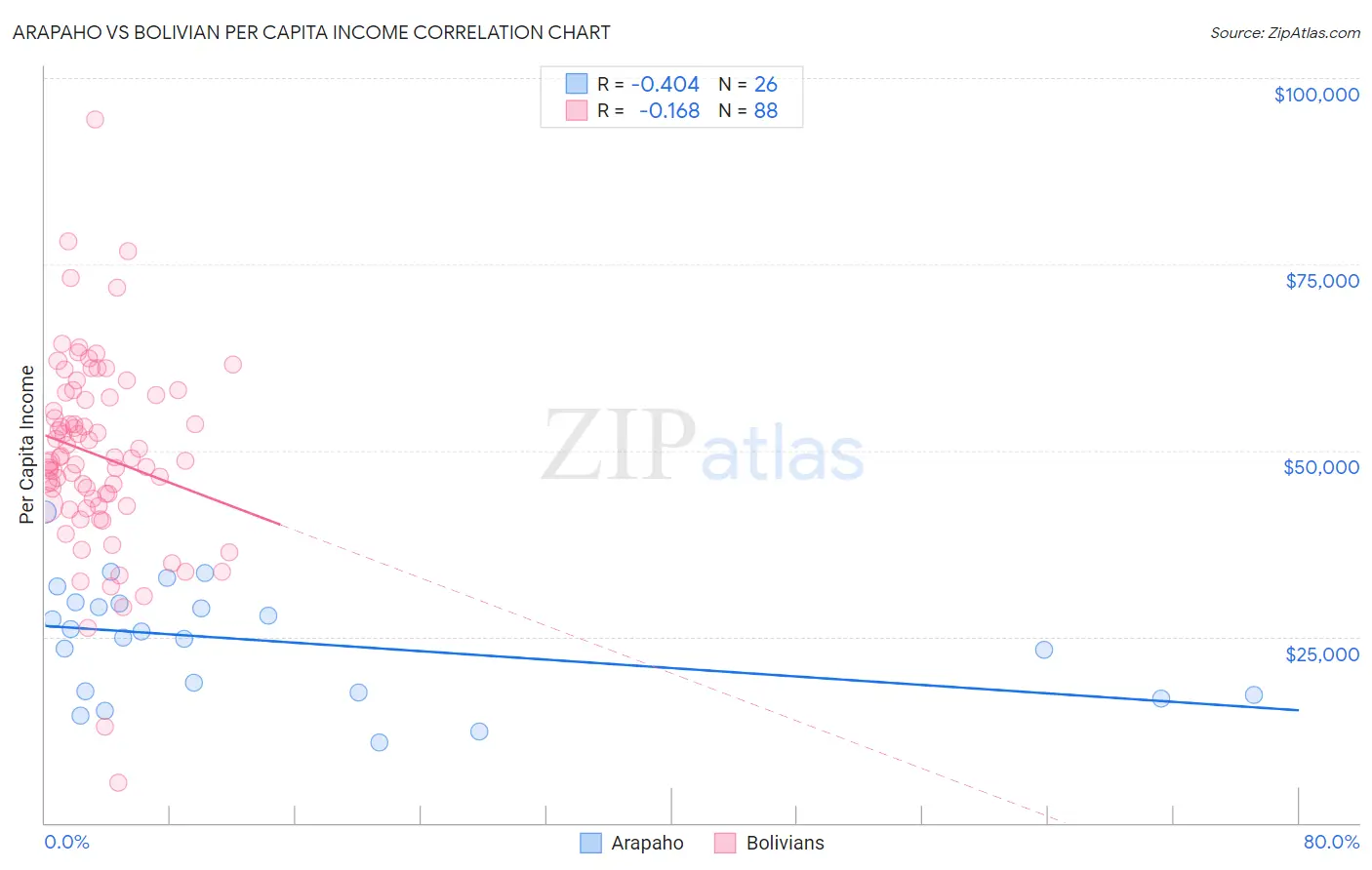 Arapaho vs Bolivian Per Capita Income