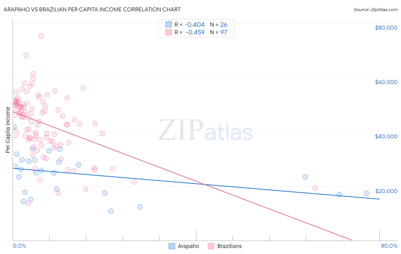 Arapaho vs Brazilian Per Capita Income