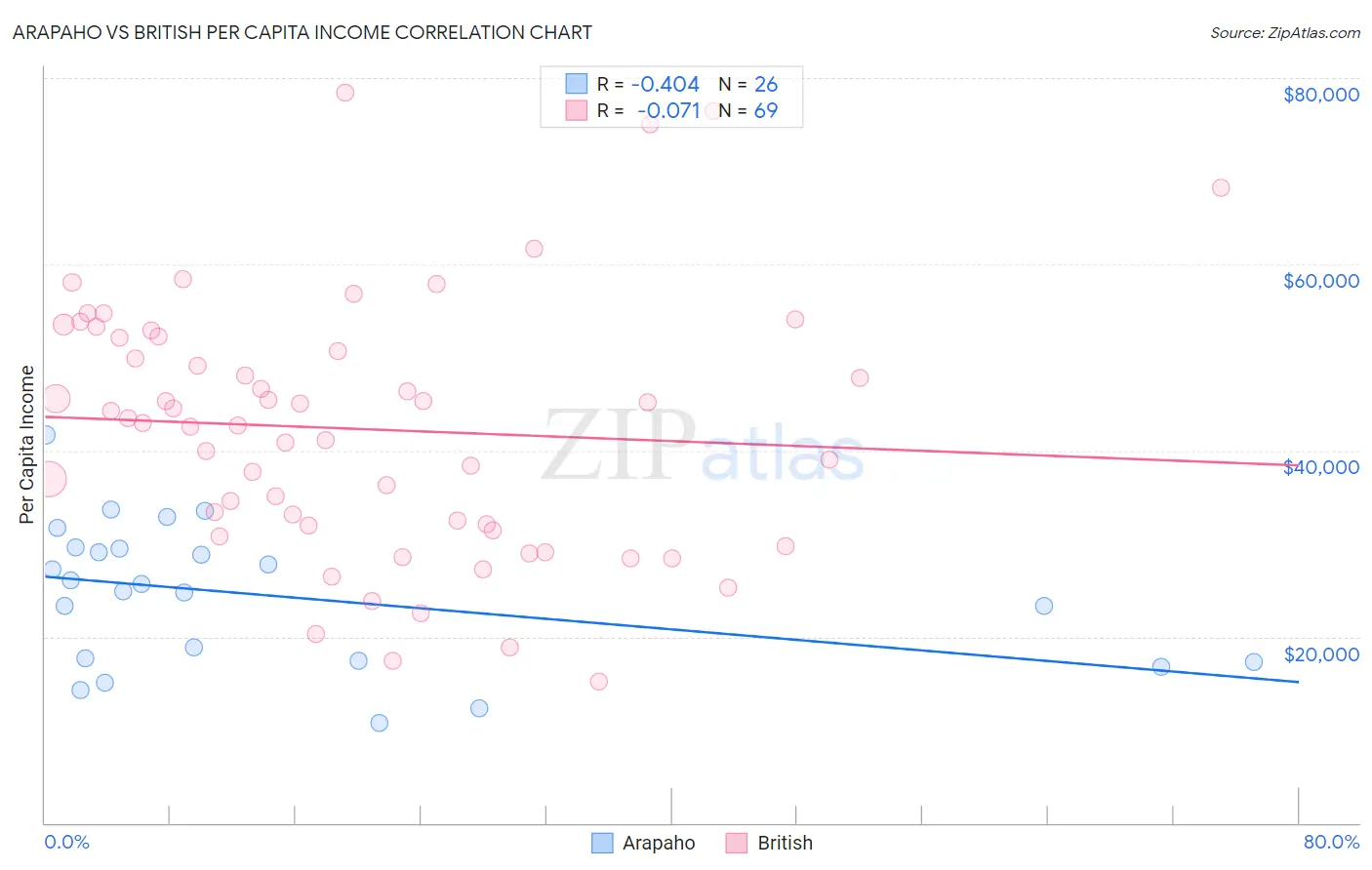 Arapaho vs British Per Capita Income