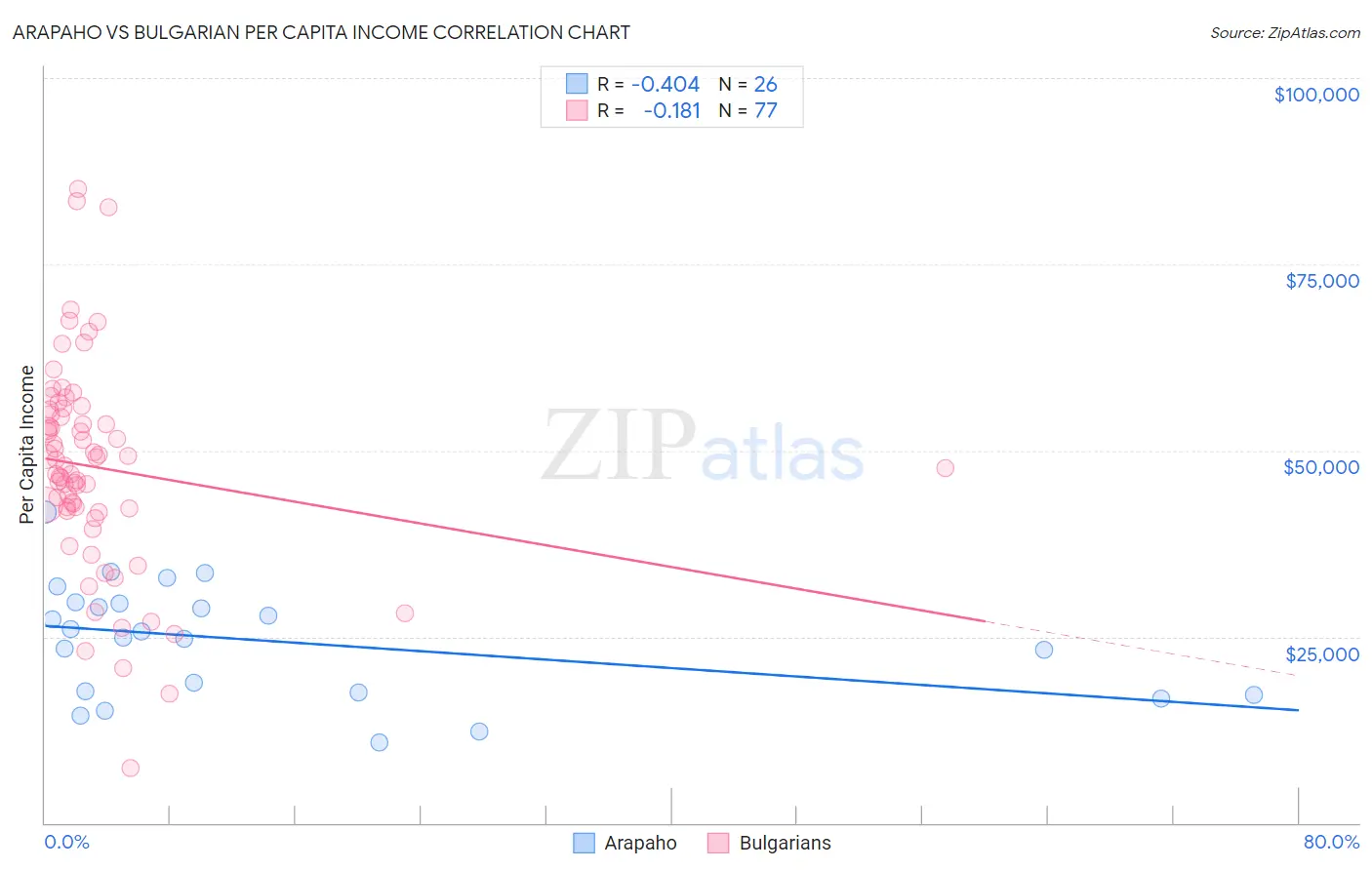 Arapaho vs Bulgarian Per Capita Income