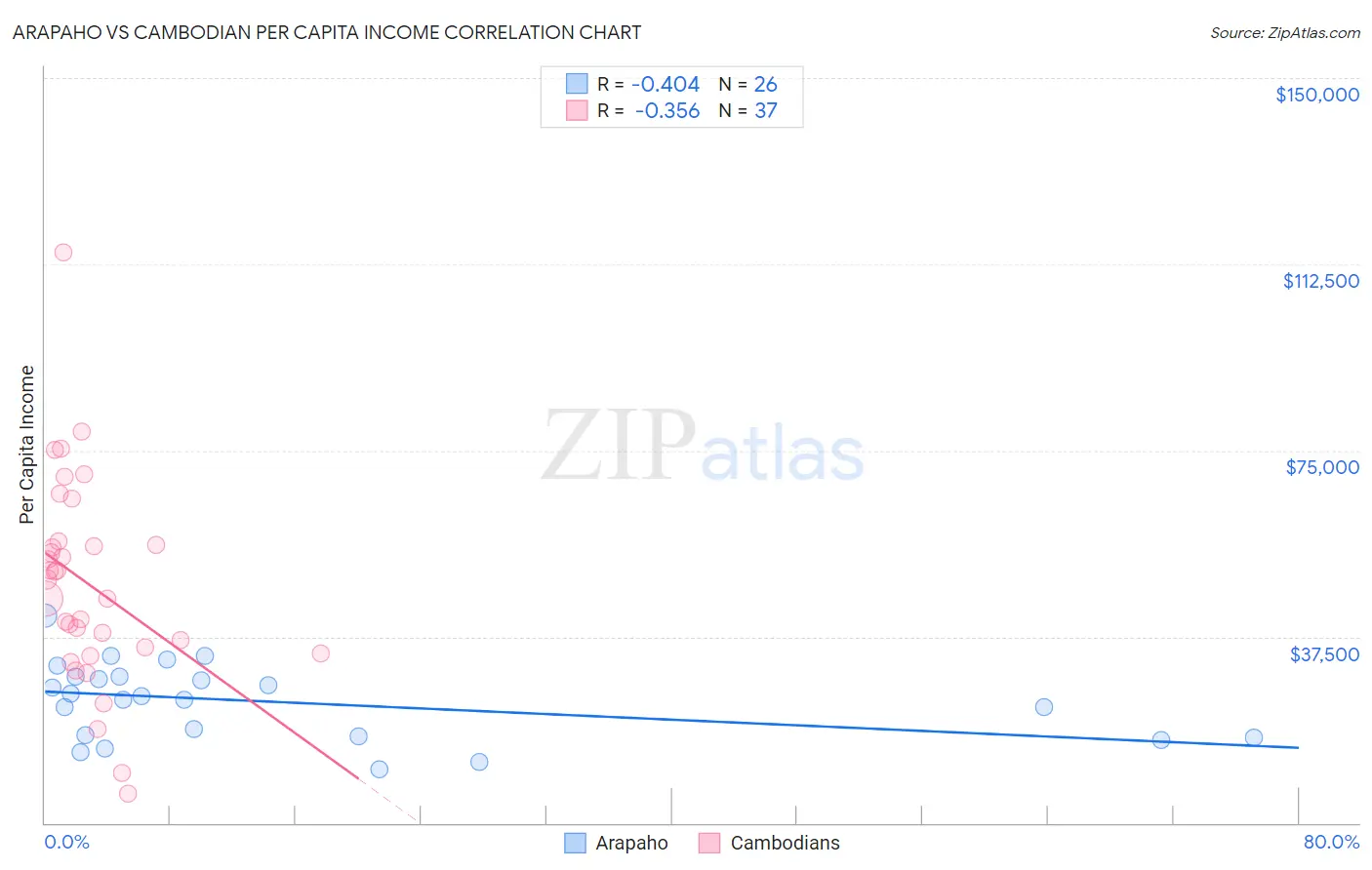 Arapaho vs Cambodian Per Capita Income