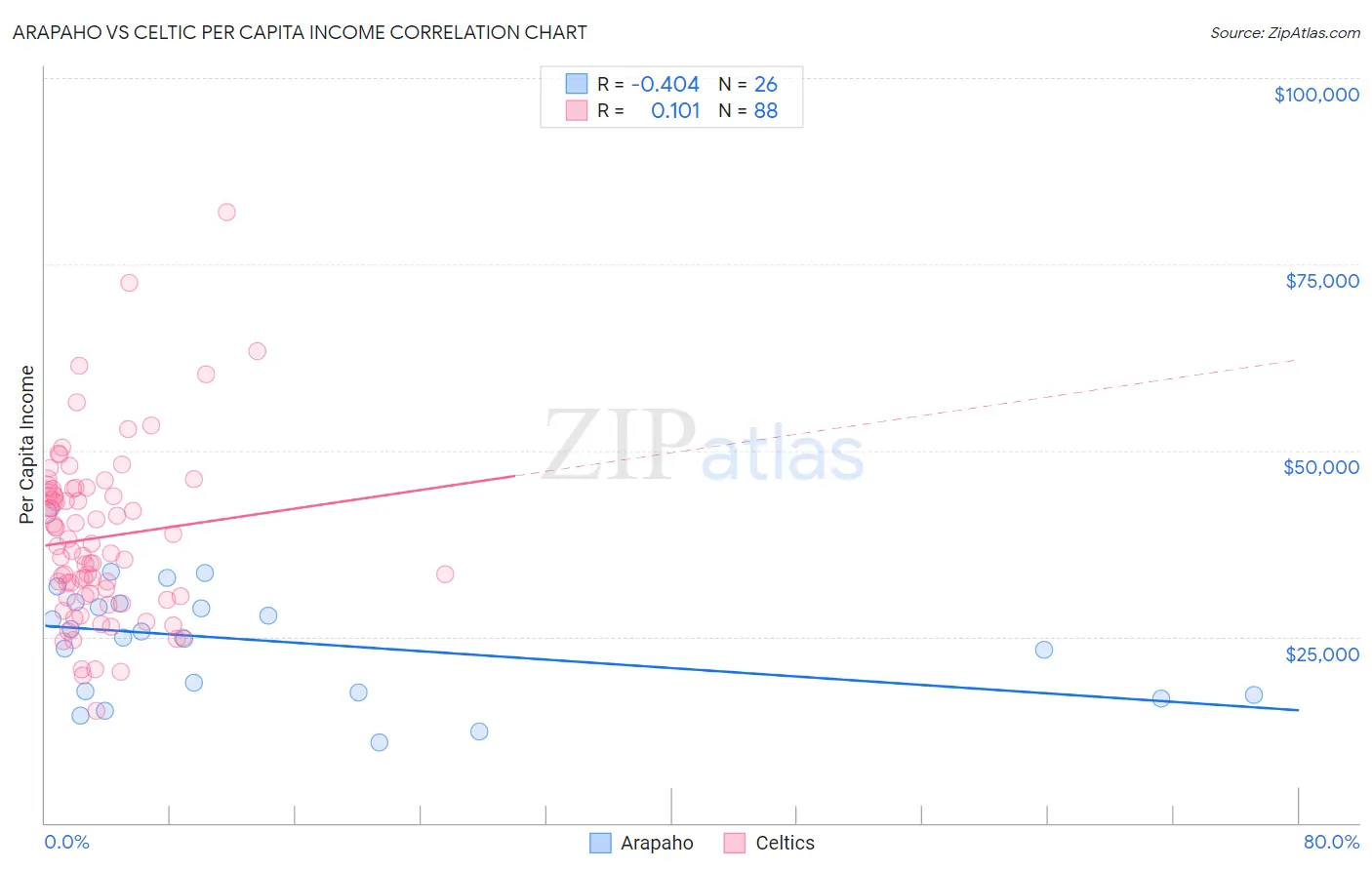 Arapaho vs Celtic Per Capita Income