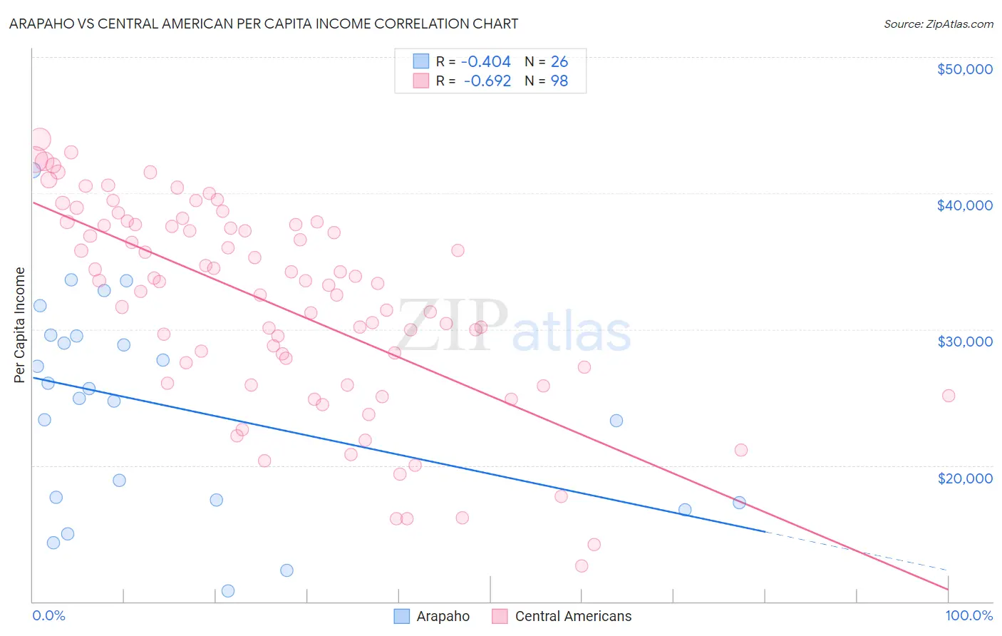 Arapaho vs Central American Per Capita Income
