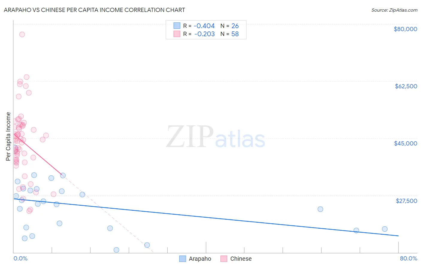 Arapaho vs Chinese Per Capita Income