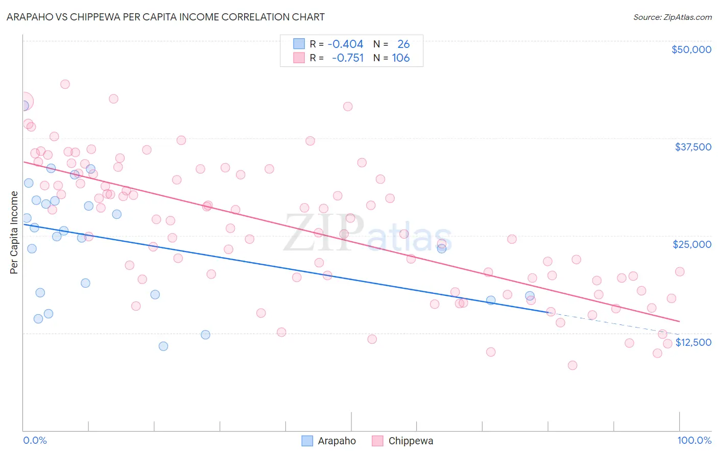 Arapaho vs Chippewa Per Capita Income