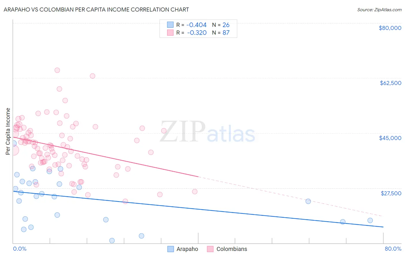 Arapaho vs Colombian Per Capita Income