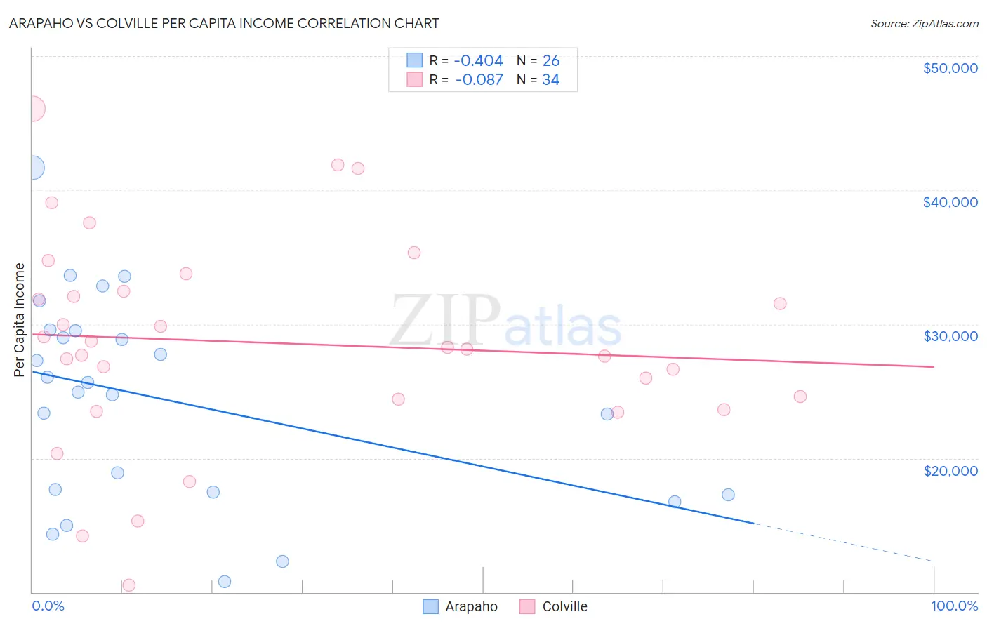 Arapaho vs Colville Per Capita Income