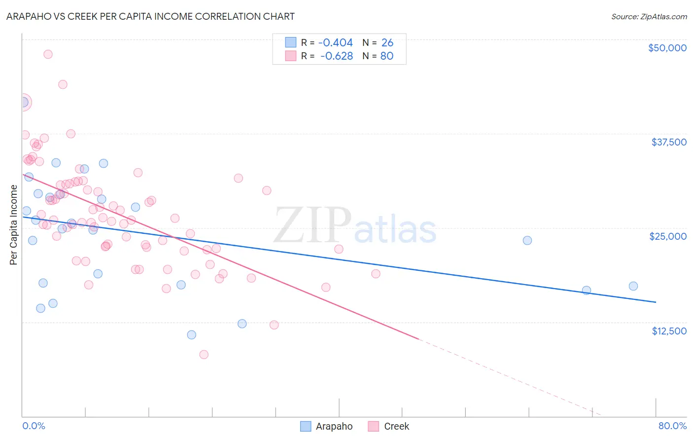 Arapaho vs Creek Per Capita Income