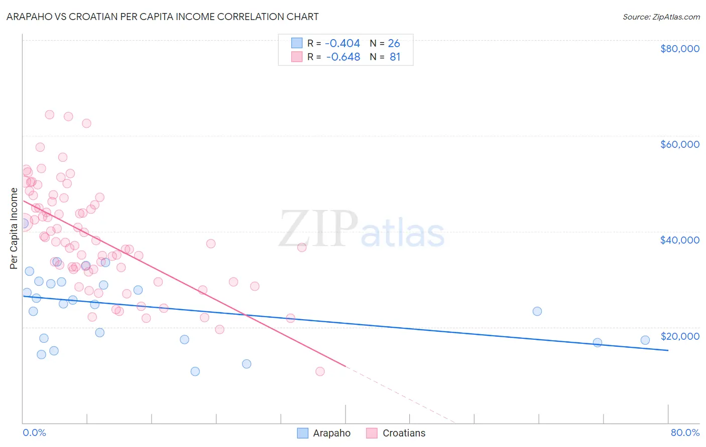 Arapaho vs Croatian Per Capita Income