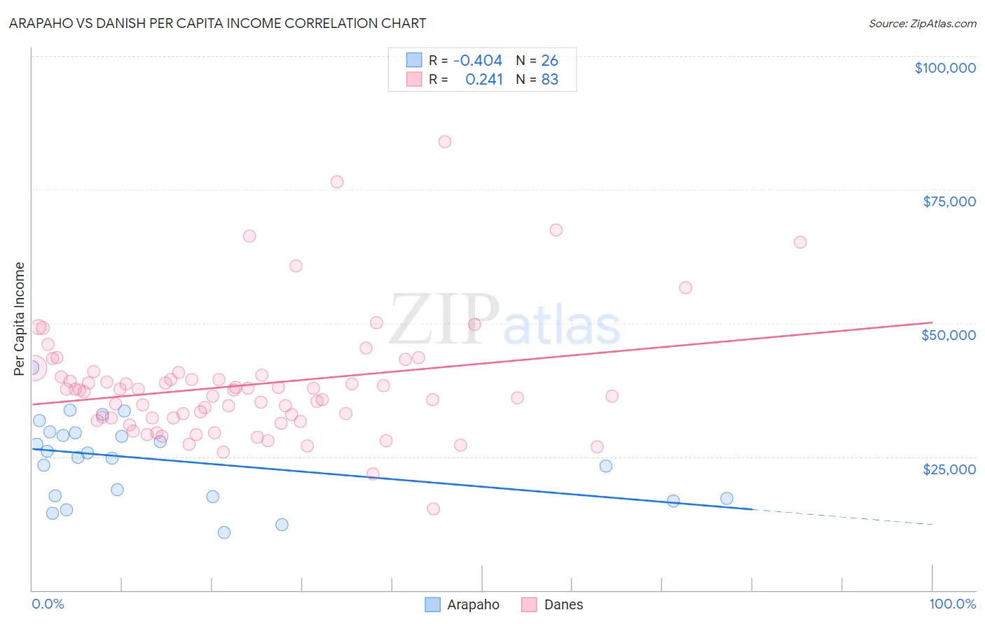 Arapaho vs Danish Per Capita Income