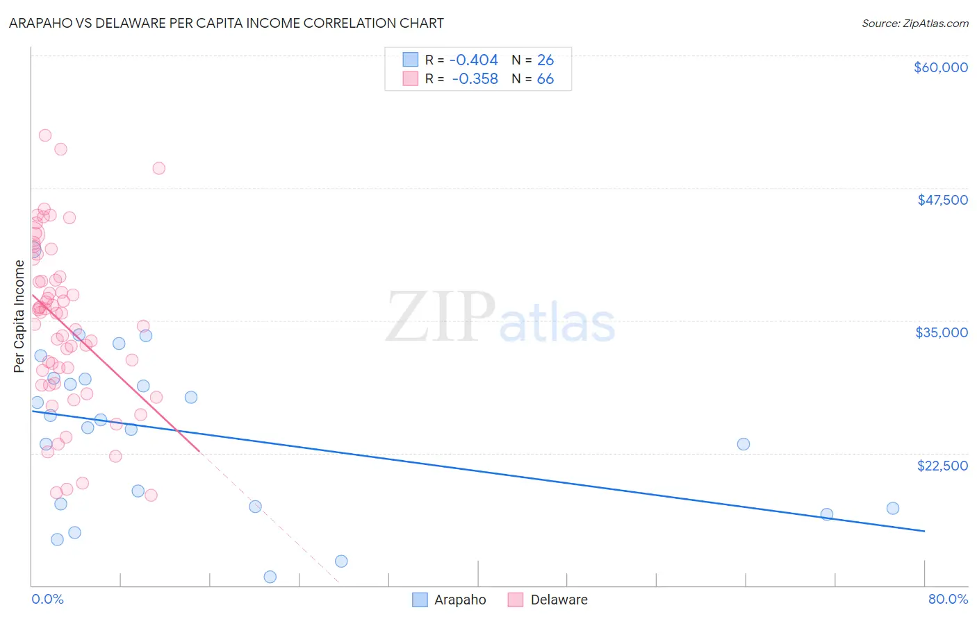 Arapaho vs Delaware Per Capita Income
