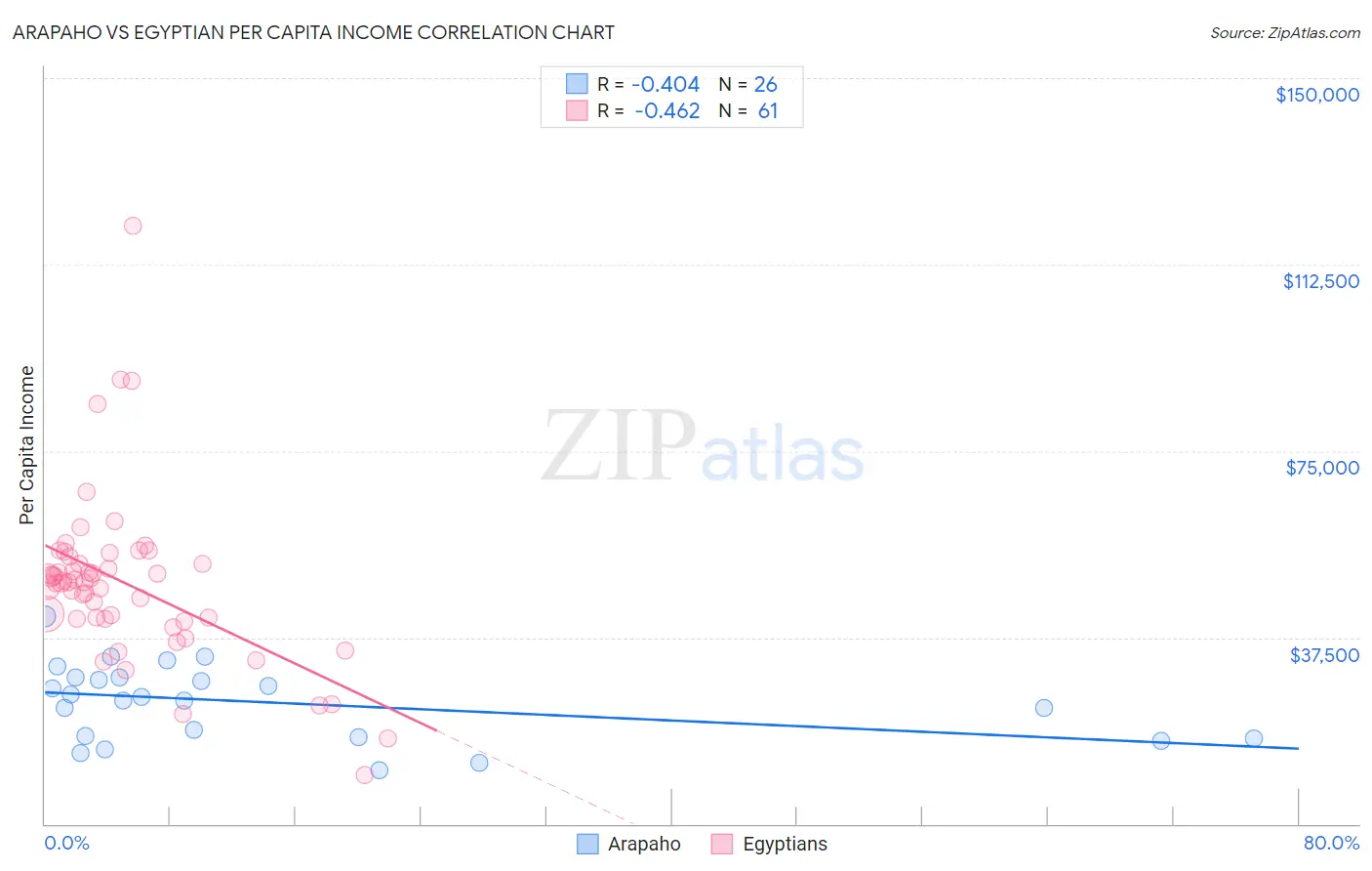 Arapaho vs Egyptian Per Capita Income