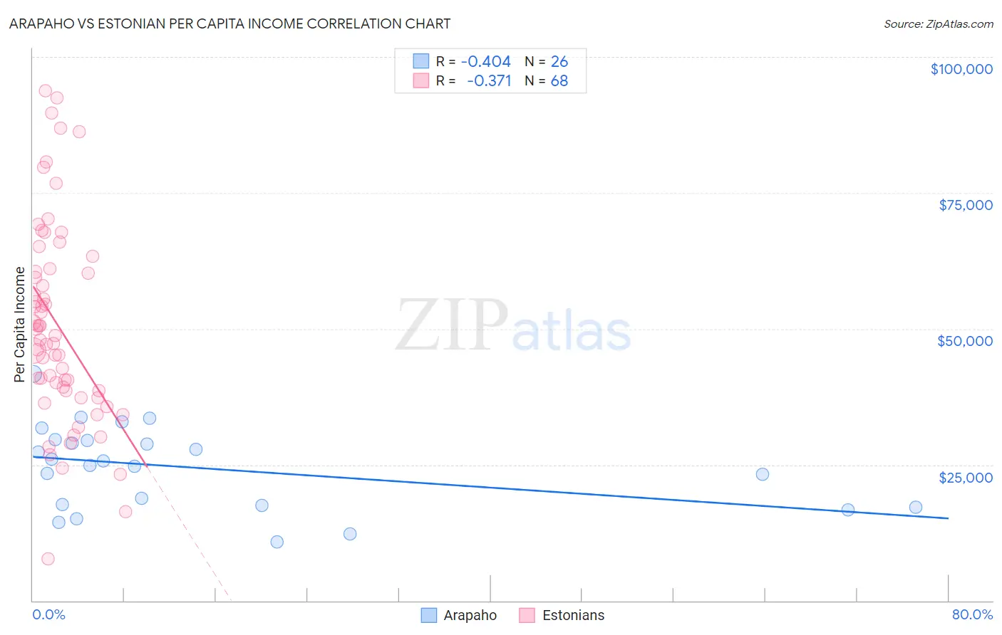 Arapaho vs Estonian Per Capita Income