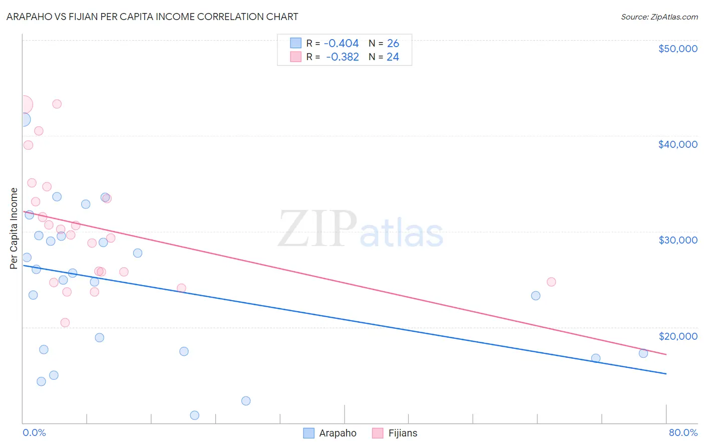 Arapaho vs Fijian Per Capita Income