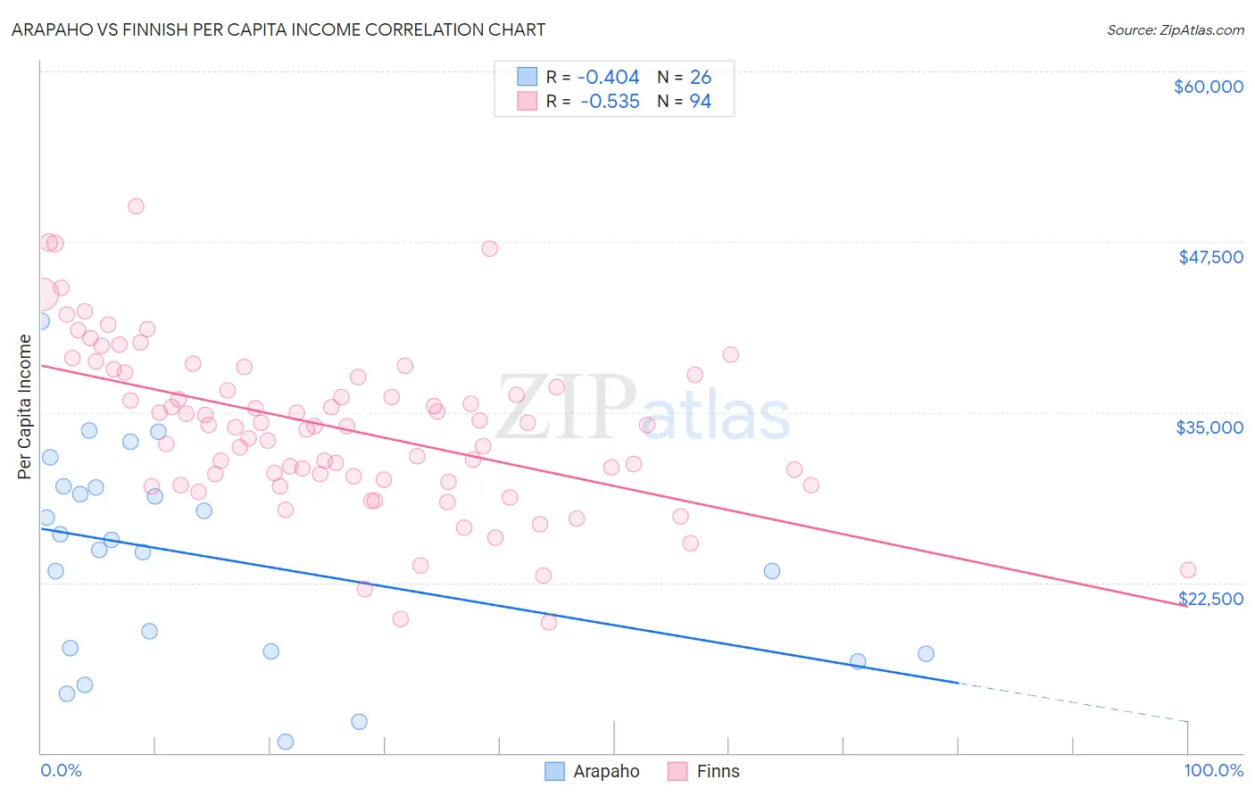 Arapaho vs Finnish Per Capita Income