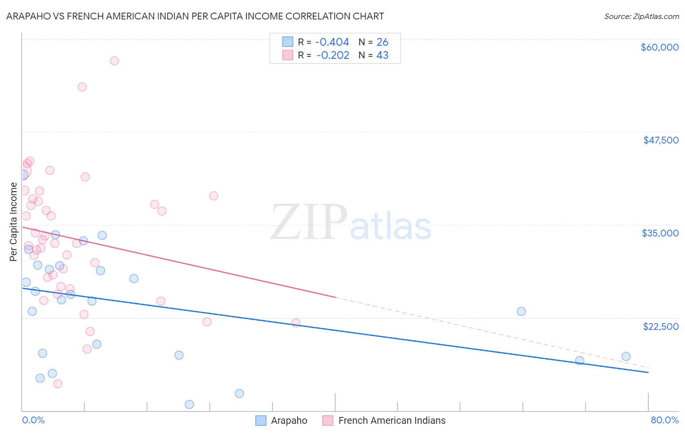Arapaho vs French American Indian Per Capita Income