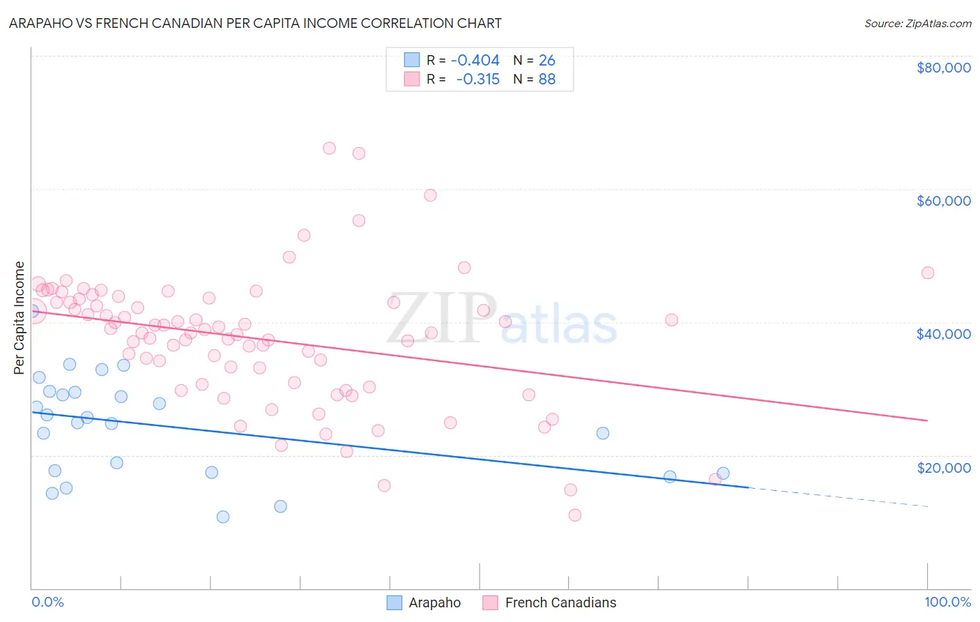 Arapaho vs French Canadian Per Capita Income