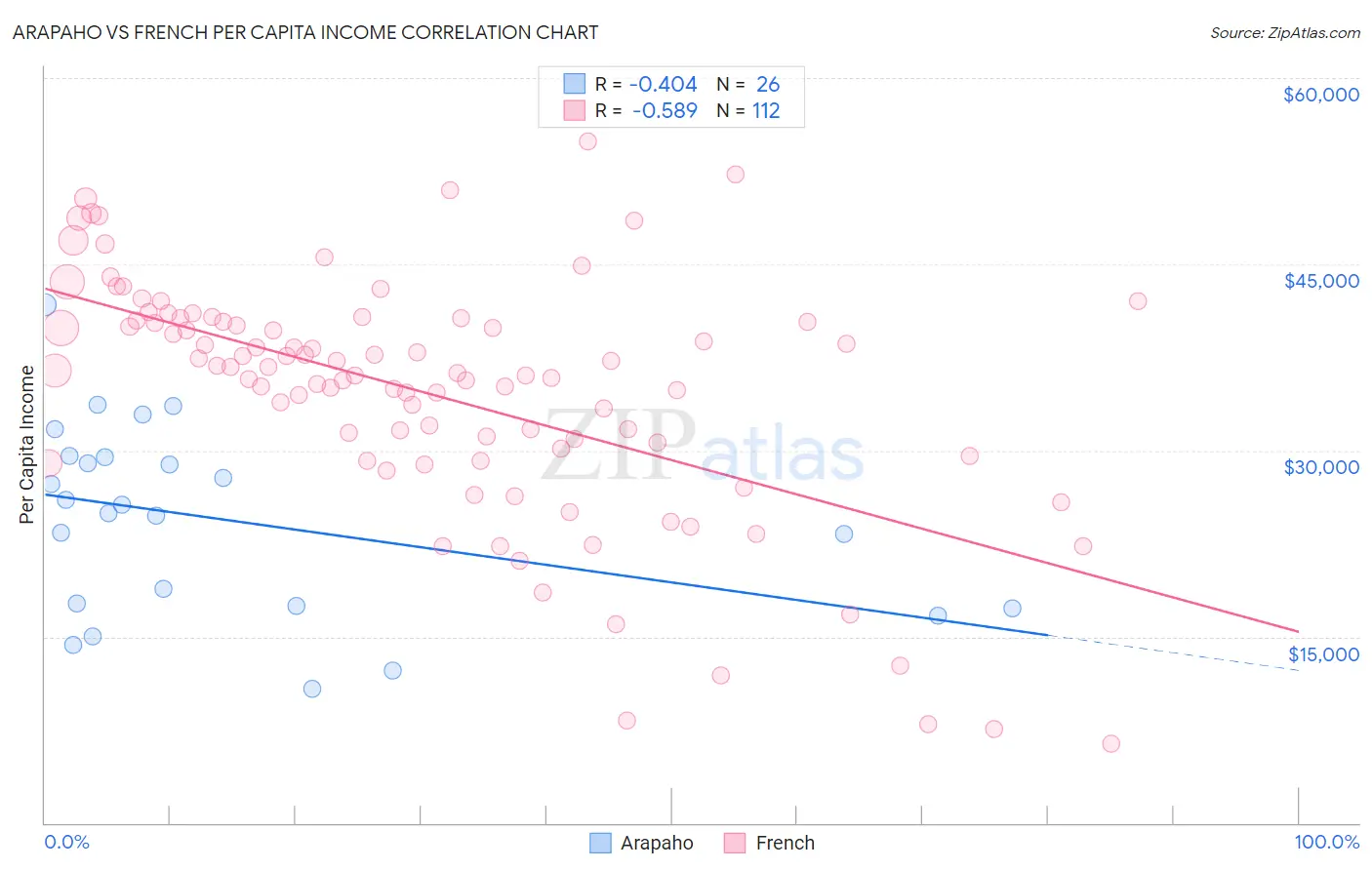 Arapaho vs French Per Capita Income