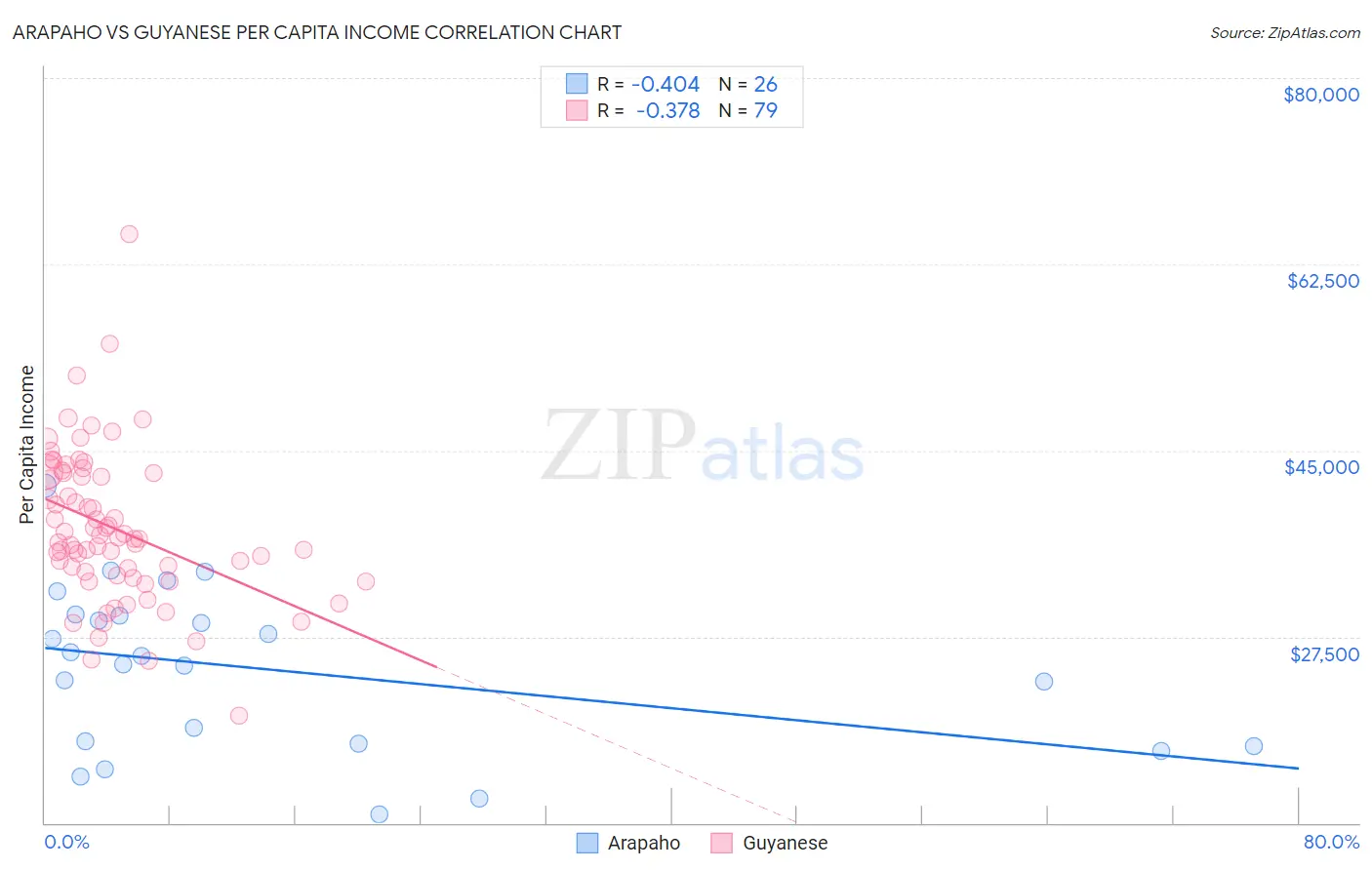 Arapaho vs Guyanese Per Capita Income