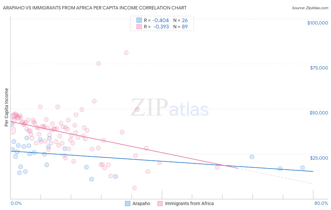 Arapaho vs Immigrants from Africa Per Capita Income