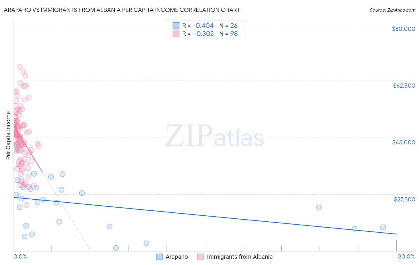 Arapaho vs Immigrants from Albania Per Capita Income