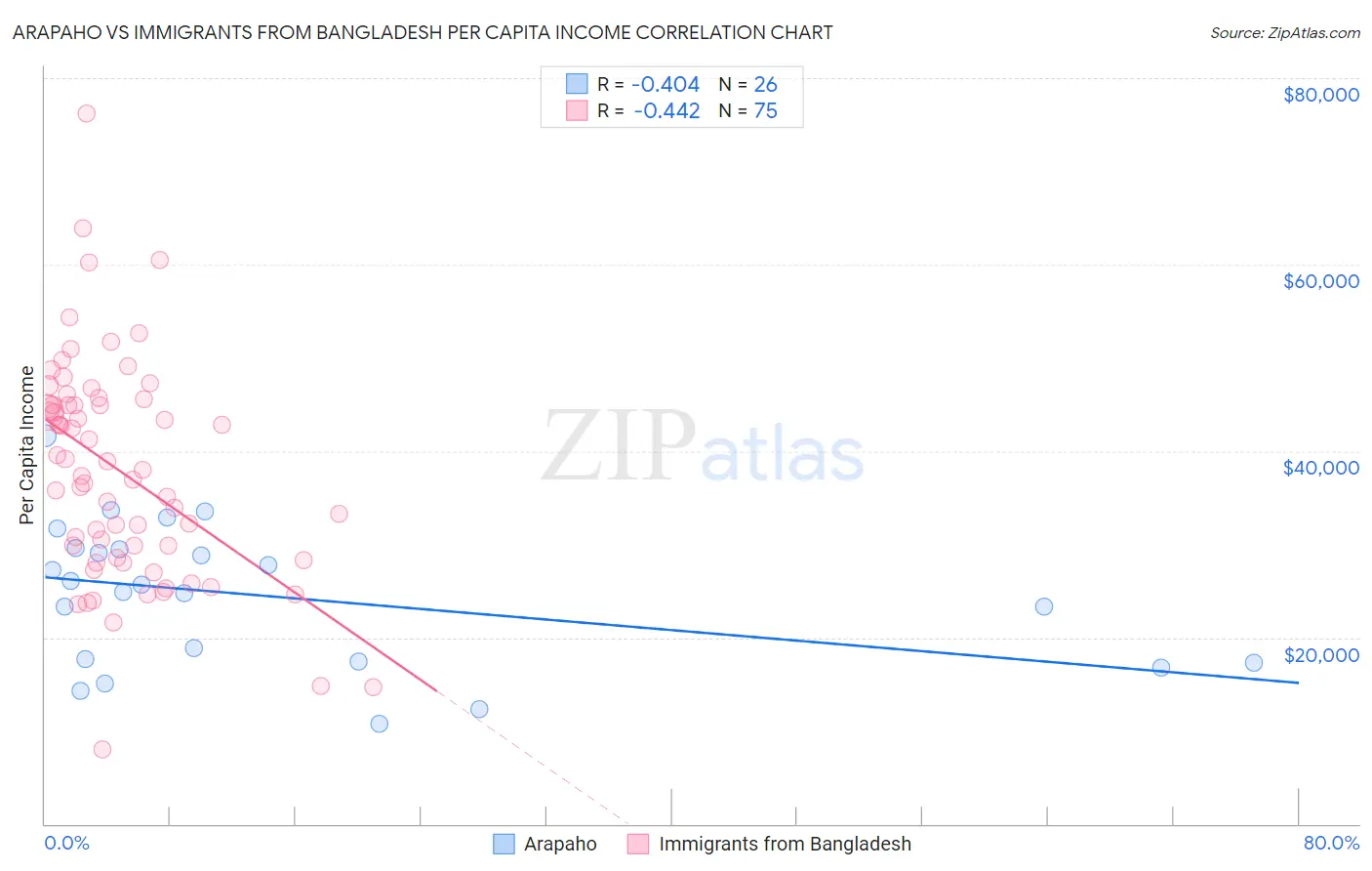 Arapaho vs Immigrants from Bangladesh Per Capita Income