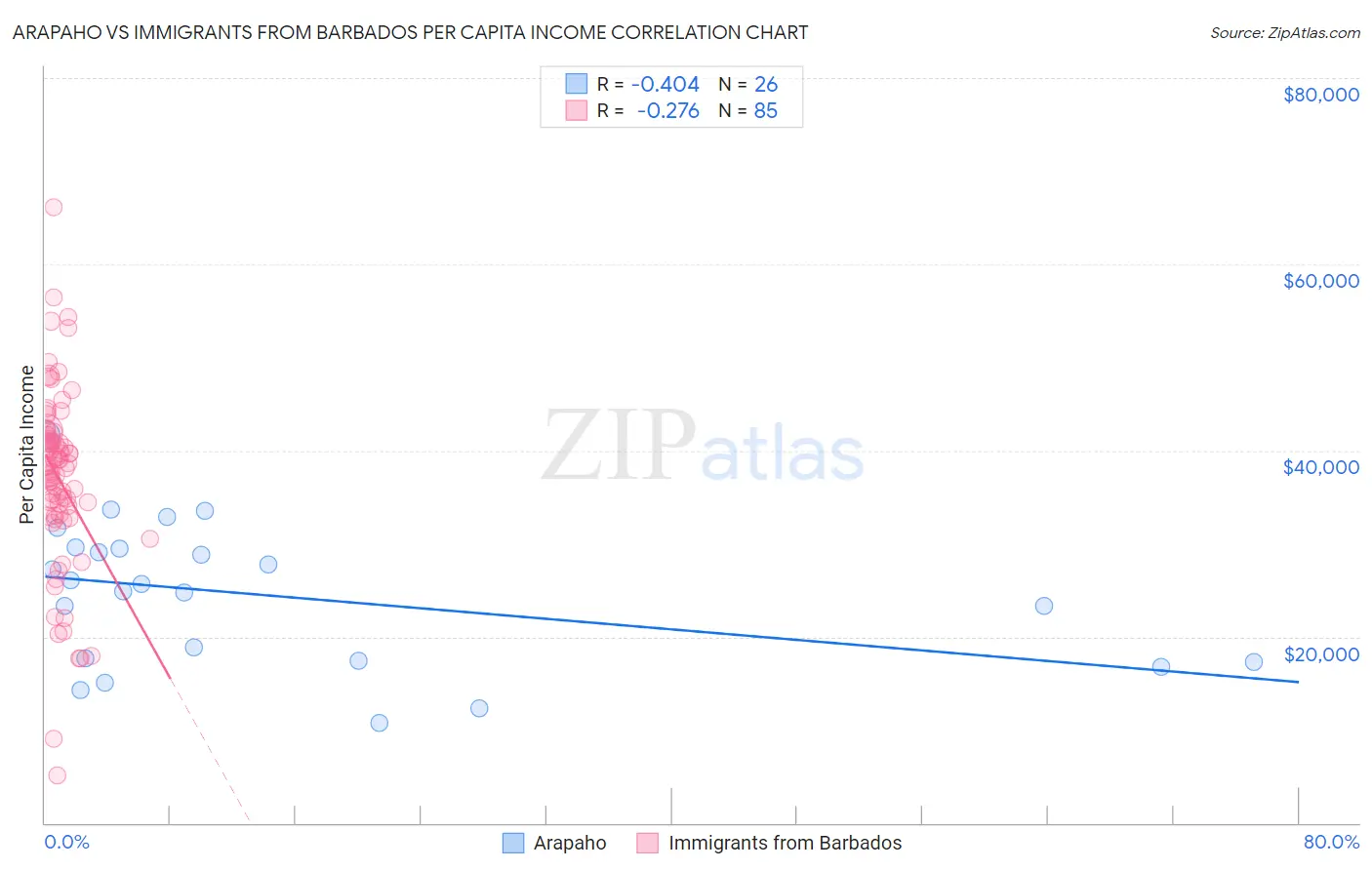 Arapaho vs Immigrants from Barbados Per Capita Income