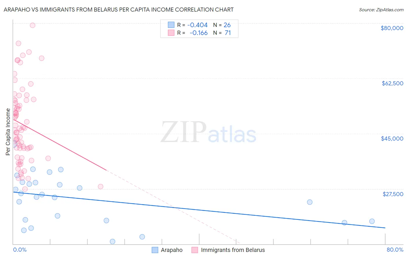 Arapaho vs Immigrants from Belarus Per Capita Income