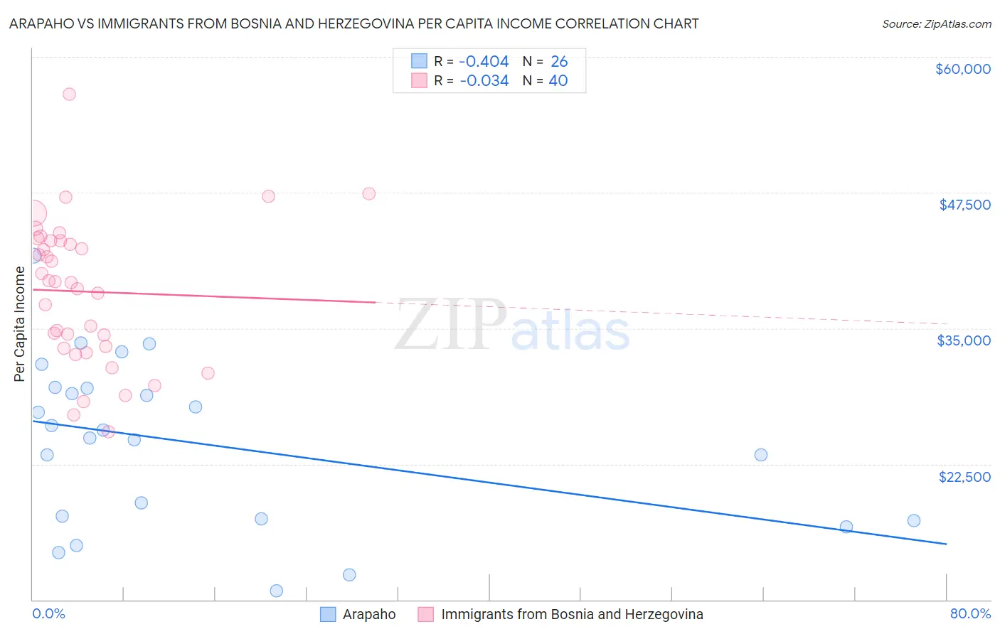 Arapaho vs Immigrants from Bosnia and Herzegovina Per Capita Income