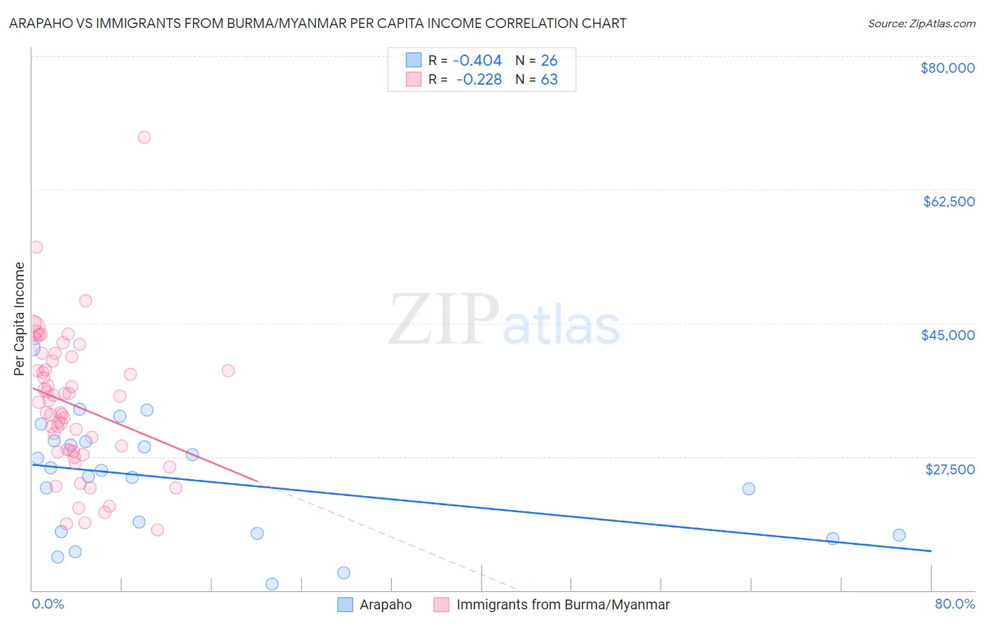 Arapaho vs Immigrants from Burma/Myanmar Per Capita Income