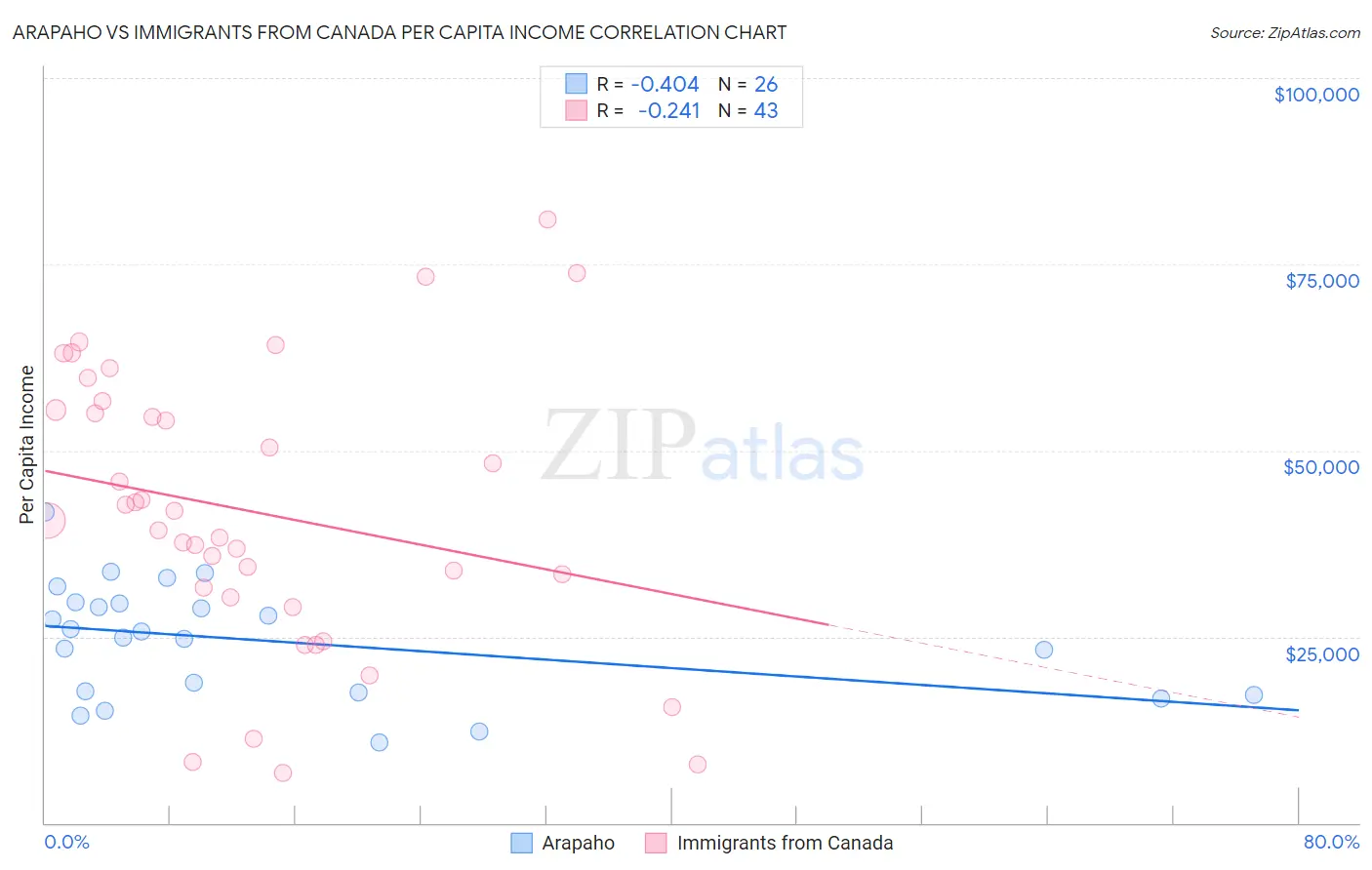Arapaho vs Immigrants from Canada Per Capita Income