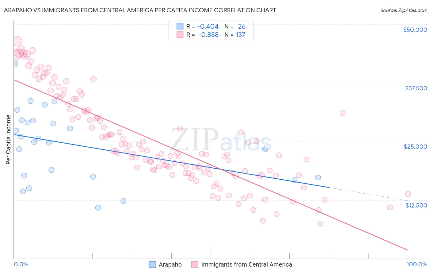 Arapaho vs Immigrants from Central America Per Capita Income