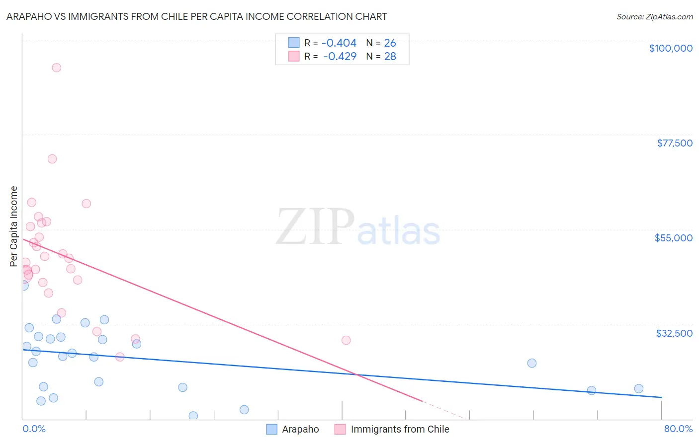 Arapaho vs Immigrants from Chile Per Capita Income