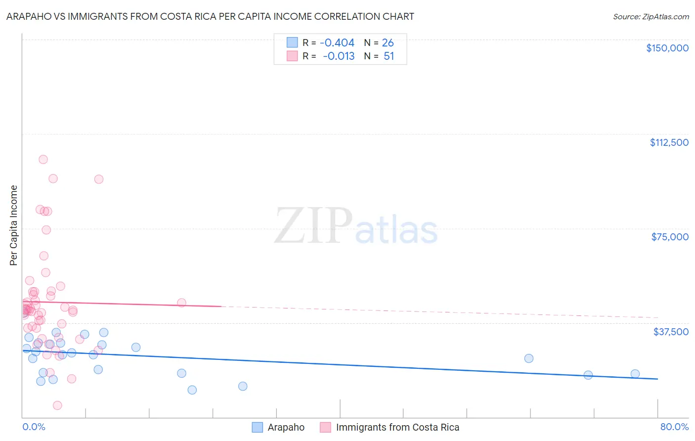 Arapaho vs Immigrants from Costa Rica Per Capita Income