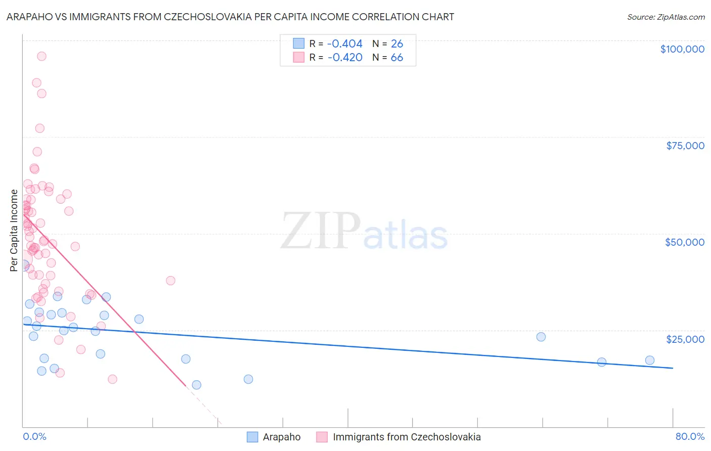 Arapaho vs Immigrants from Czechoslovakia Per Capita Income