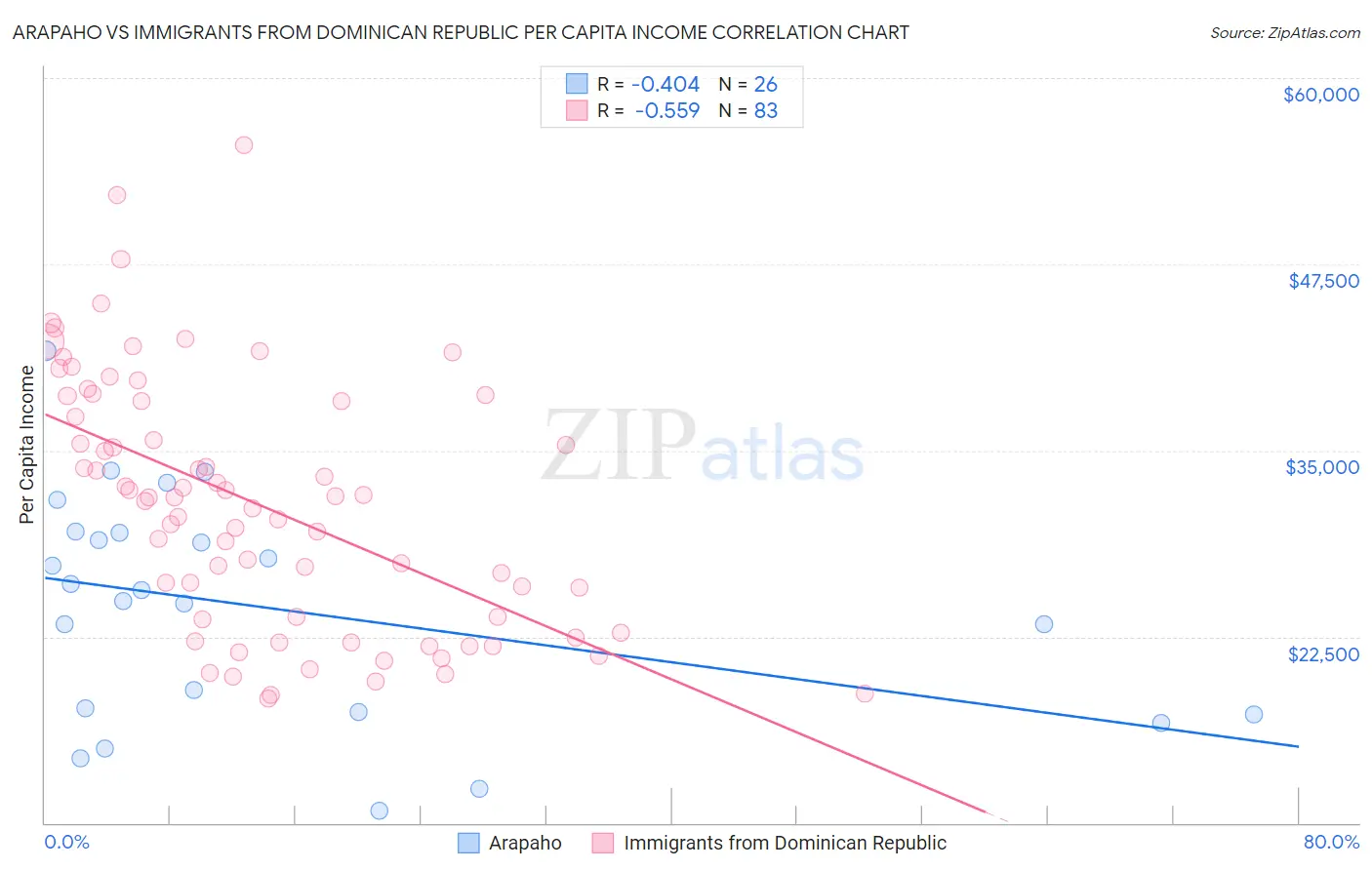 Arapaho vs Immigrants from Dominican Republic Per Capita Income