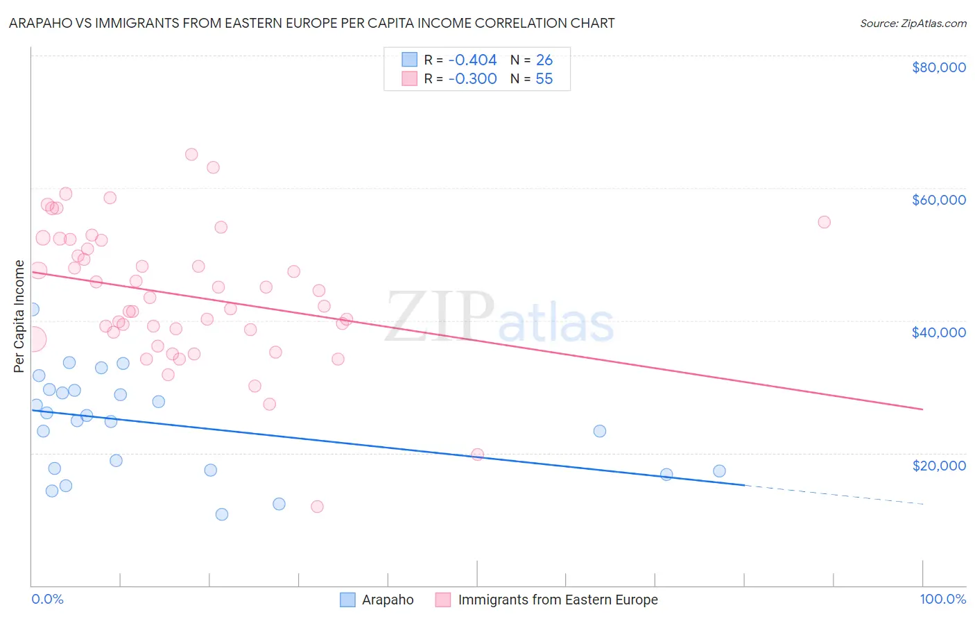 Arapaho vs Immigrants from Eastern Europe Per Capita Income