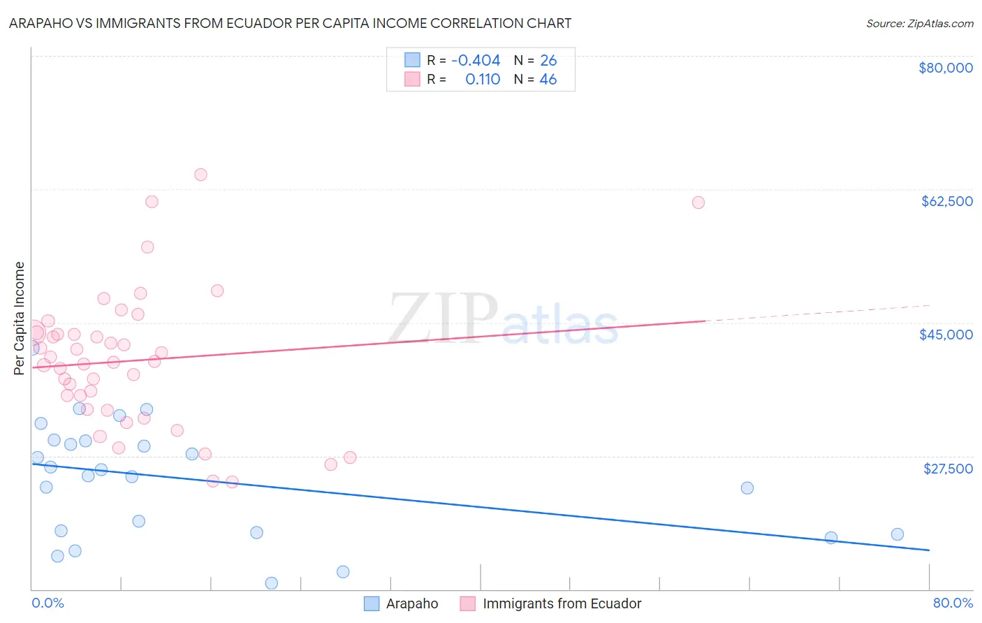 Arapaho vs Immigrants from Ecuador Per Capita Income