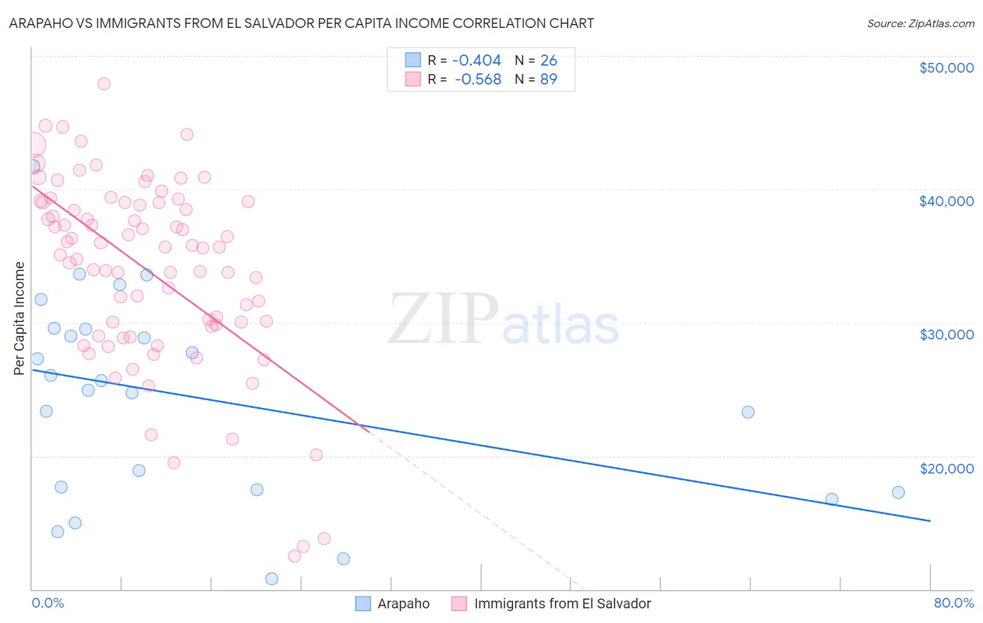 Arapaho vs Immigrants from El Salvador Per Capita Income
