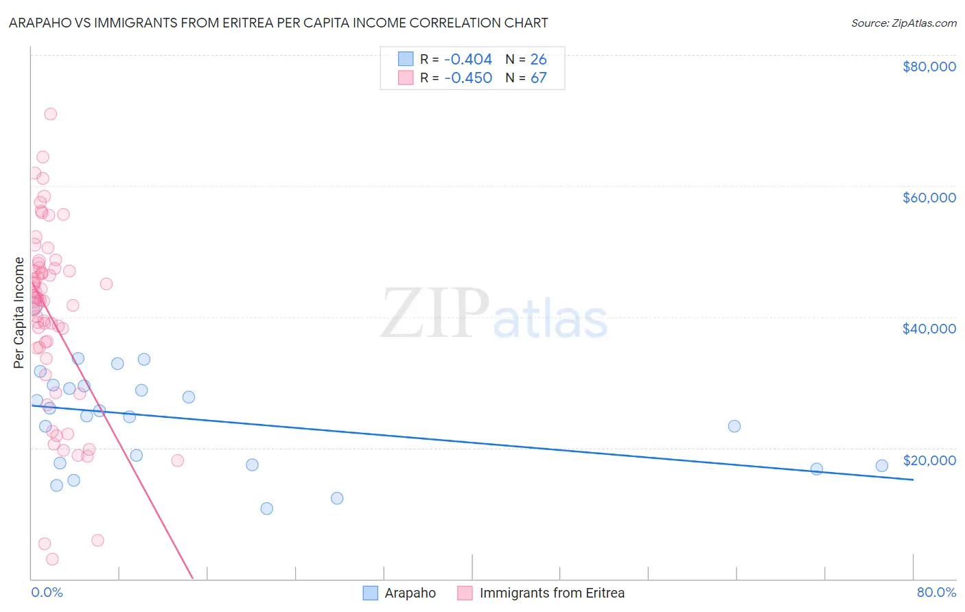 Arapaho vs Immigrants from Eritrea Per Capita Income
