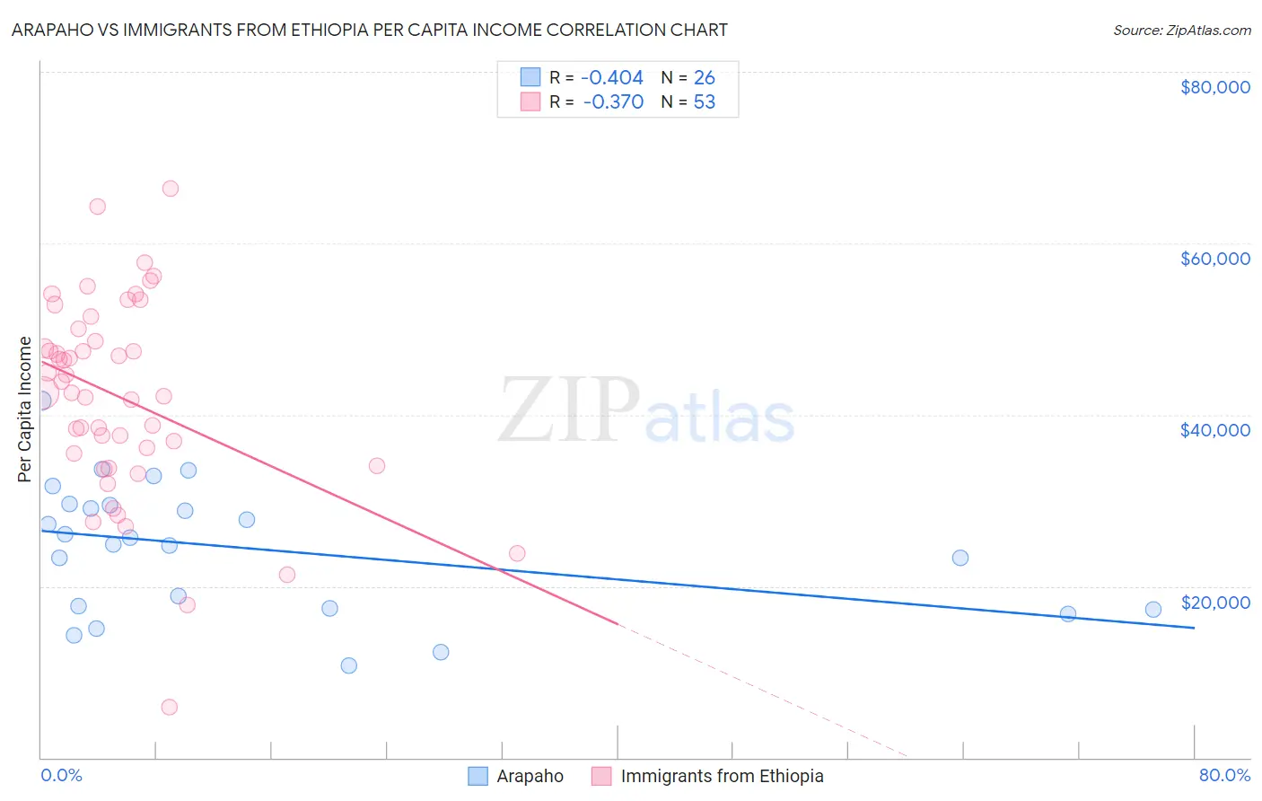 Arapaho vs Immigrants from Ethiopia Per Capita Income