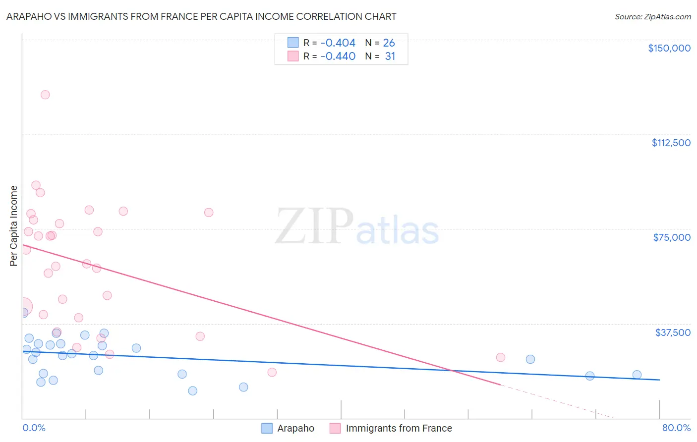 Arapaho vs Immigrants from France Per Capita Income
