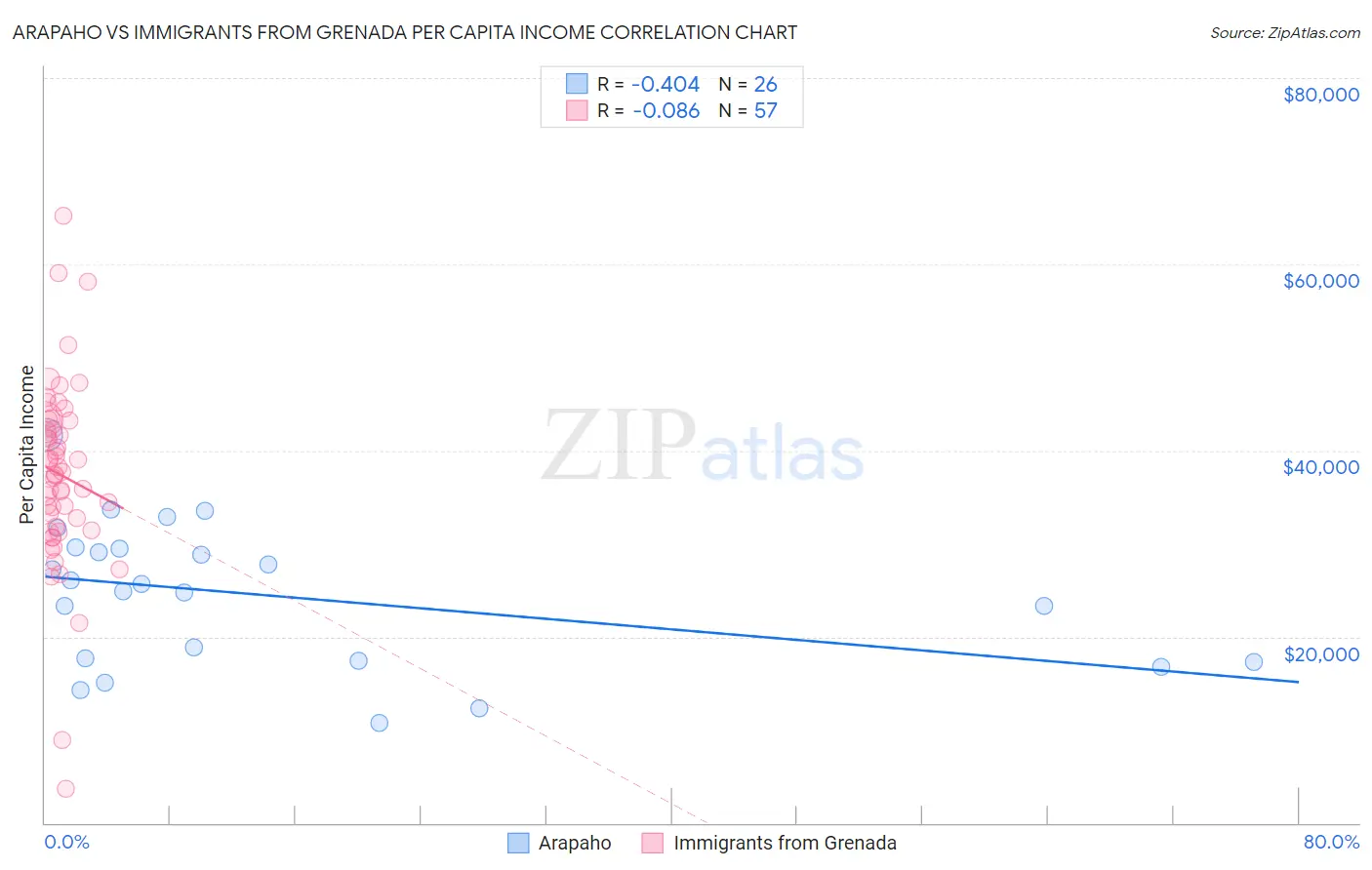 Arapaho vs Immigrants from Grenada Per Capita Income