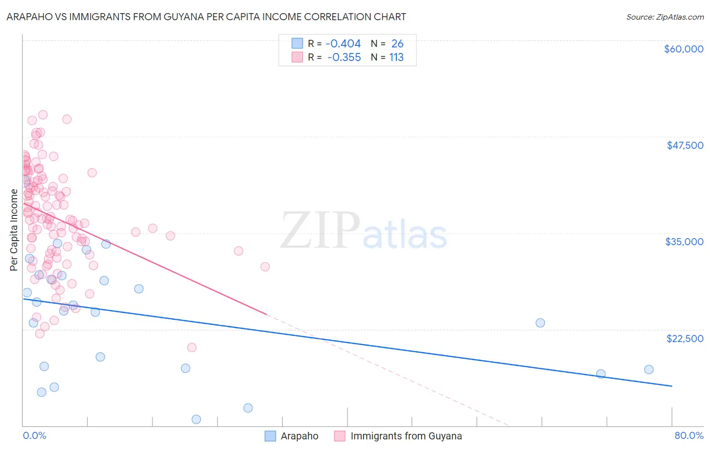 Arapaho vs Immigrants from Guyana Per Capita Income